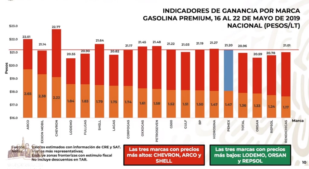 Este es el quién es quién en los precios de las gasolinas - precio-por-marca-de-la-gasolina-premium
