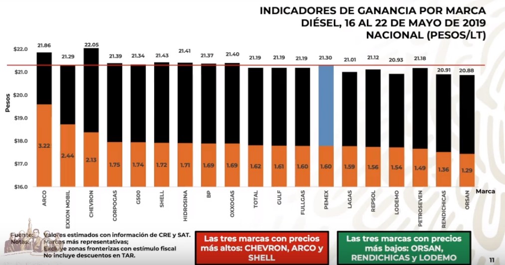 Este es el quién es quién en los precios de las gasolinas - precio-por-marca-del-diesel