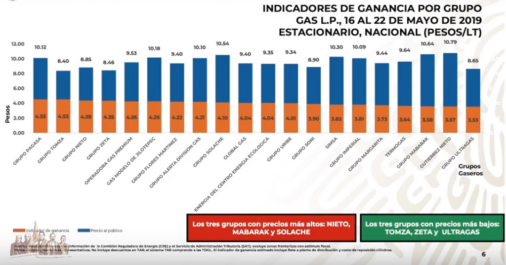 Este es el quién es quién en los precios de las gasolinas - precio-por-marca-del-gas-lp-estacionario