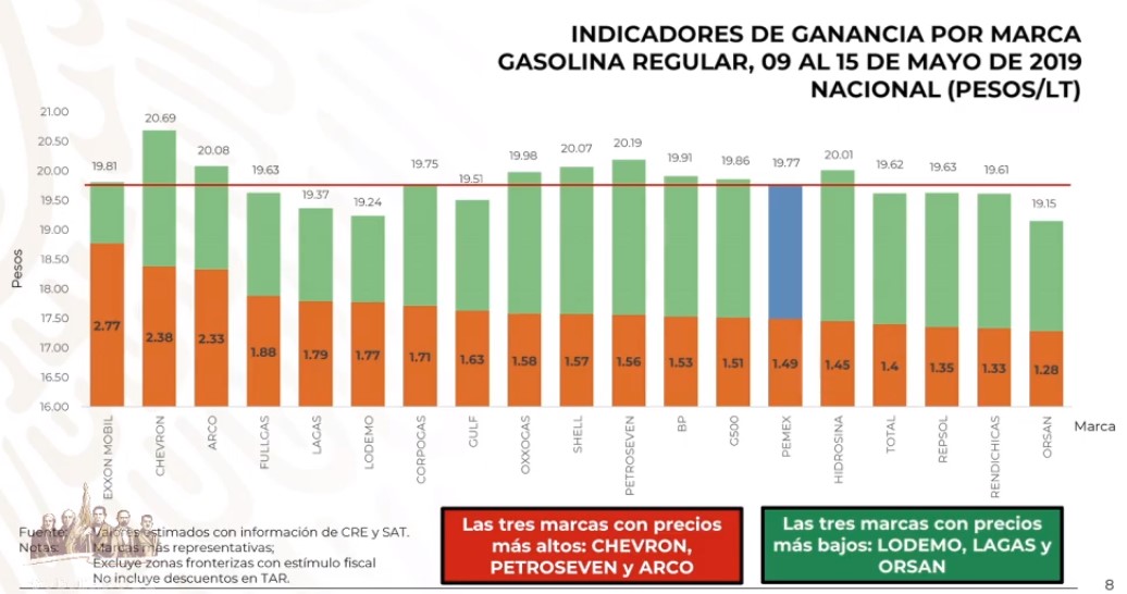 ¿Quién es quién en los precios de los combustibles? - precios-de-la-gasolina-magna-por-marca