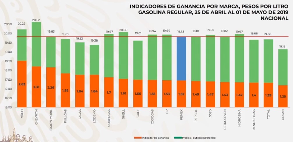 Doce gasolineras se negaron a ser verificadas: Profeco - precios-de-la-gasolina-magna