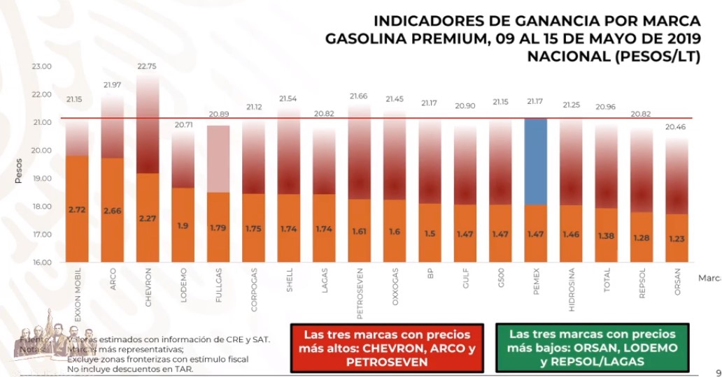 ¿Quién es quién en los precios de los combustibles? - precios-de-la-gasolina-premium-por-marca