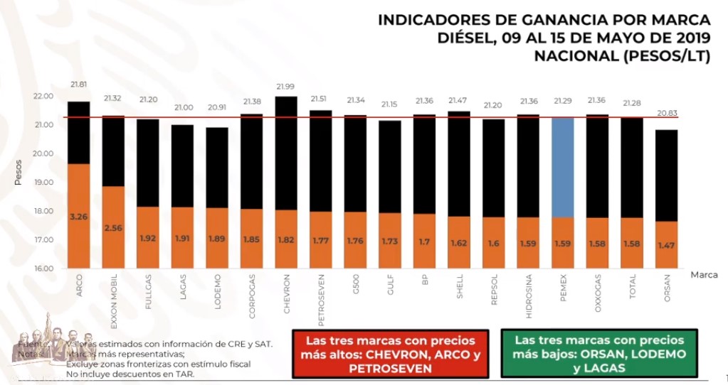 ¿Quién es quién en los precios de los combustibles? - precios-del-diesel-por-marca