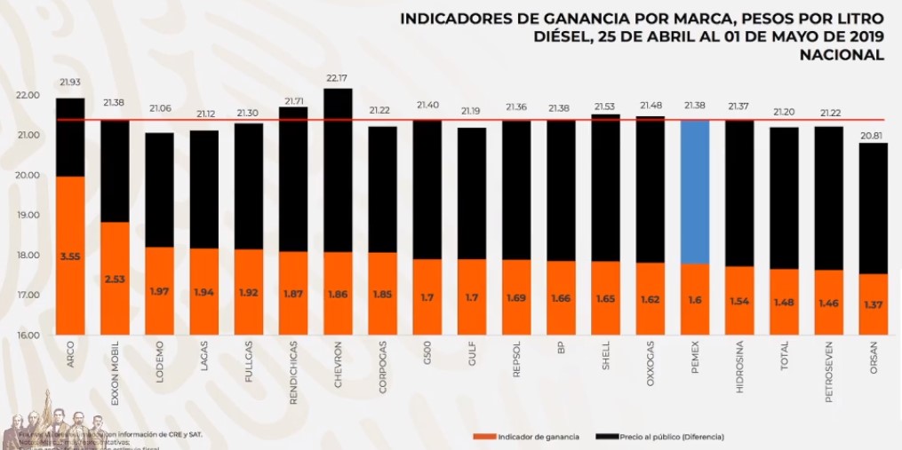 Doce gasolineras se negaron a ser verificadas: Profeco - precios-del-diesel