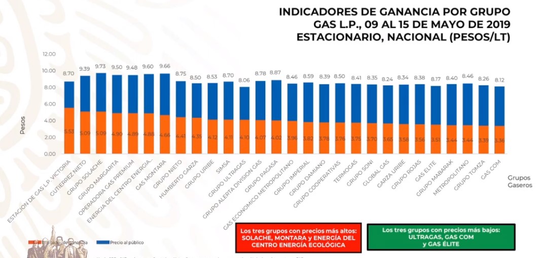 ¿Quién es quién en los precios de los combustibles? - precios-del-gas-lp-estacionario