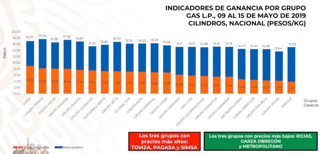 ¿Quién es quién en los precios de los combustibles? - precios-del-gas-lp-por-cilindro