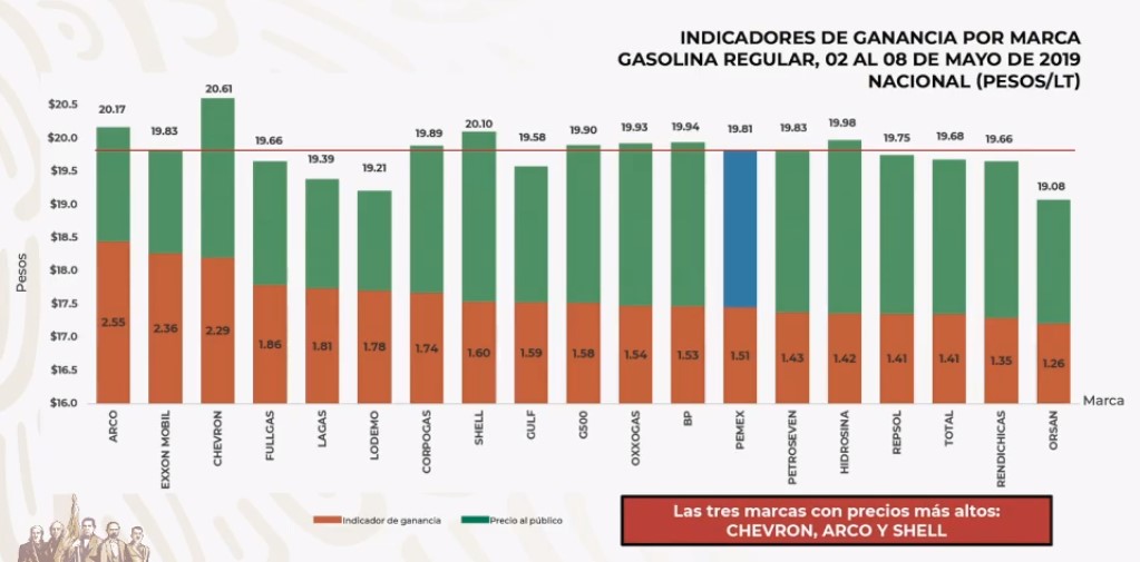 Revelan el quién es quién en los precios del Gas LP - precios-por-marca-de-la-gasolina-magna-al-8-de-mayo