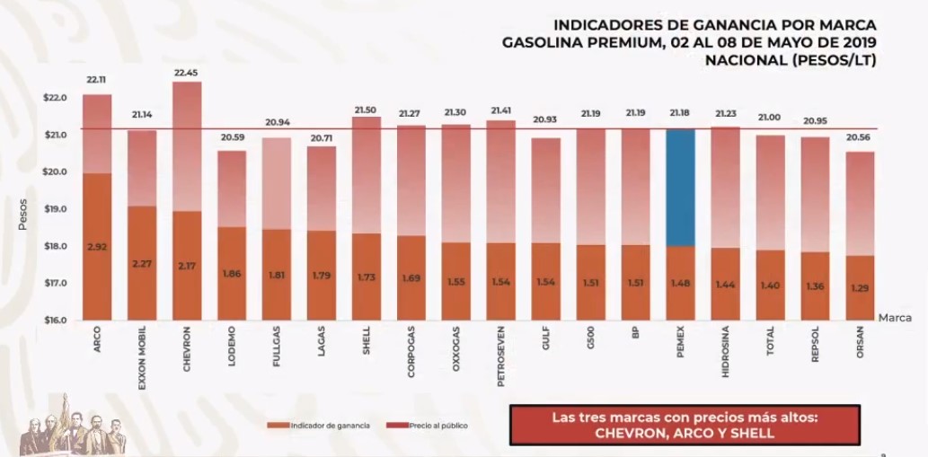 Revelan el quién es quién en los precios del Gas LP - precios-por-marca-de-la-gasolina-premium-al-8-de-mayo