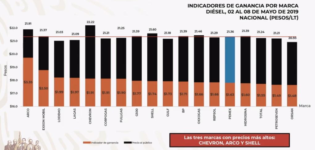 Revelan el quién es quién en los precios del Gas LP - precios-por-marca-del-diesel-al-8-de-mayo