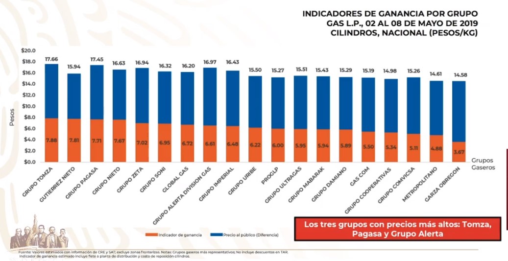 Revelan el quién es quién en los precios del Gas LP - precios-por-marca-del-gas-lp-por-cilindro-al-8-de-mayo