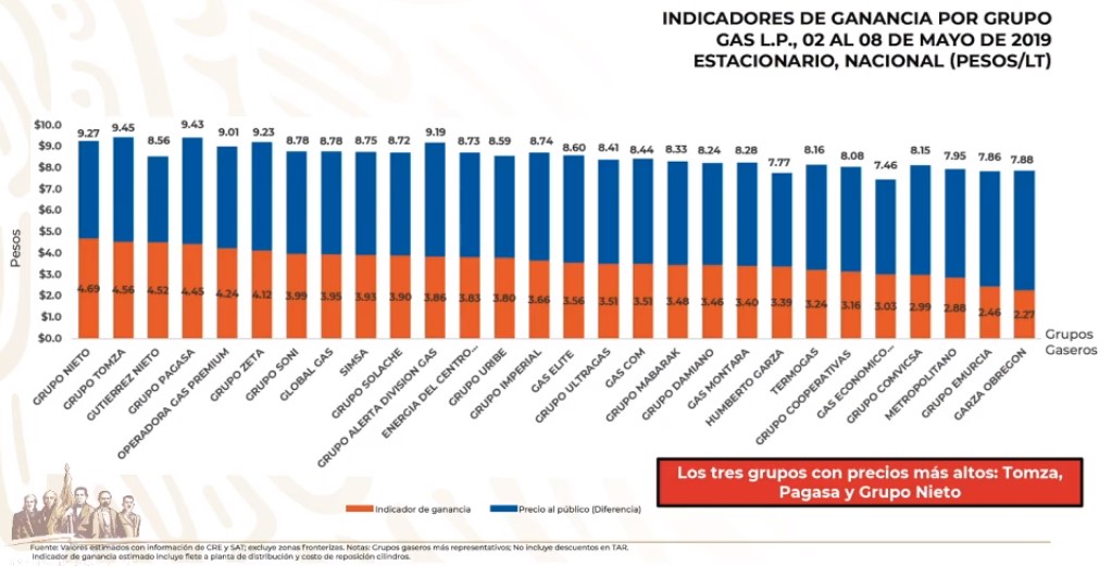 Revelan el quién es quién en los precios del Gas LP - precios-por-marca-del-gas-lp-por-tanque-estacionario-al-8-de-mayo