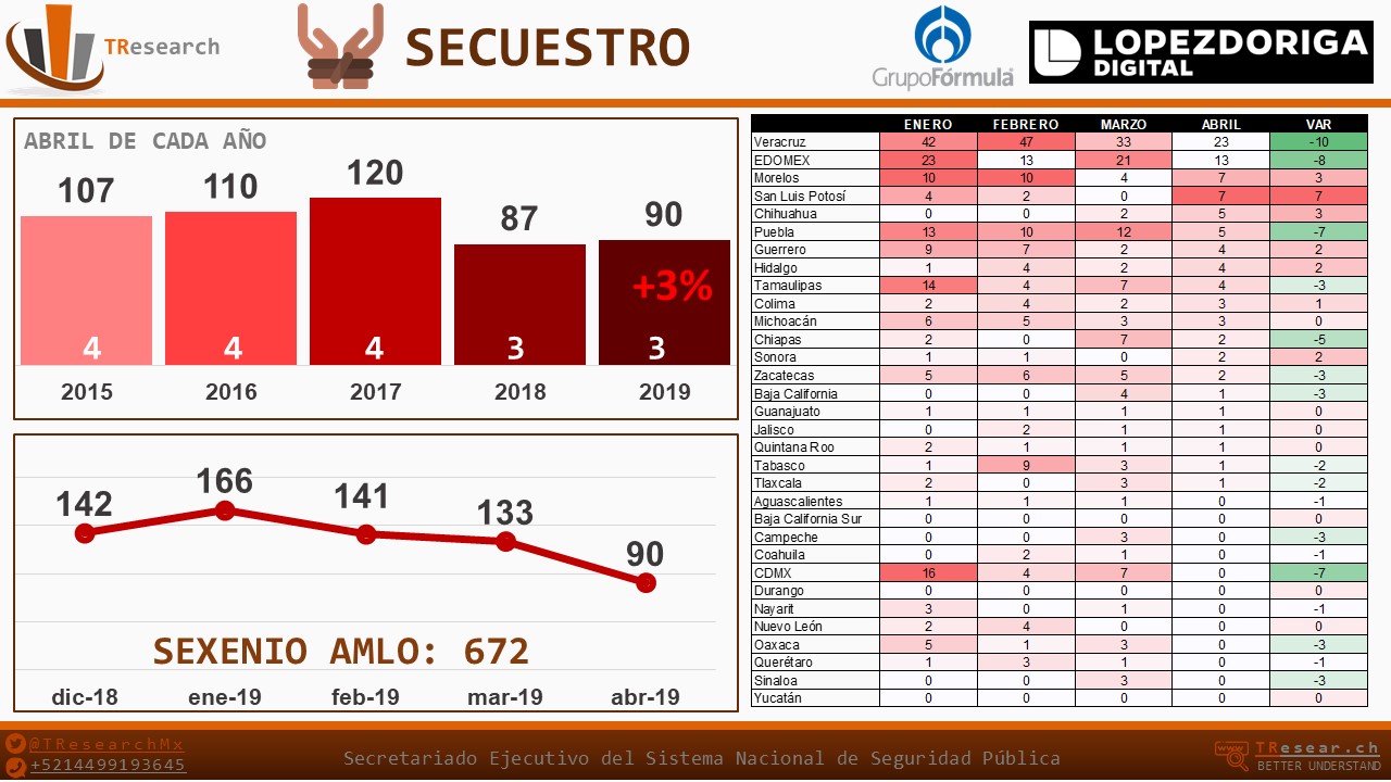 Ranking de incidencia delictiva en abril de 2019 - secuestro