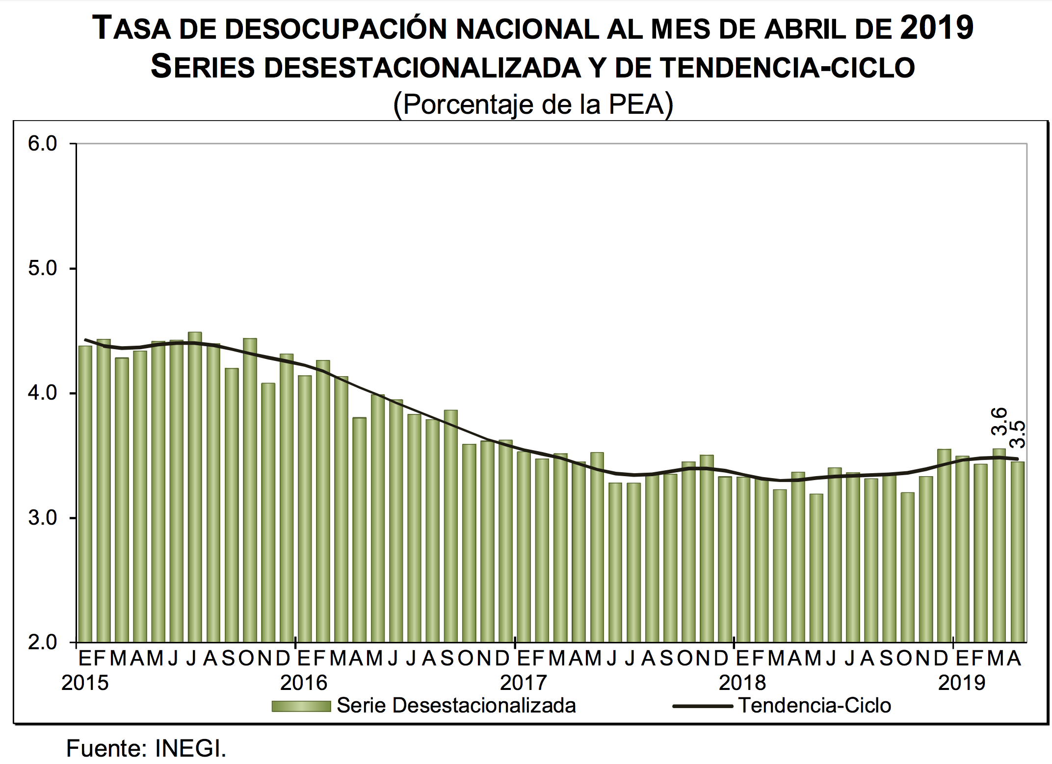 Aumenta informalidad laboral en México - tasa-de-desocupacion-abril-2019