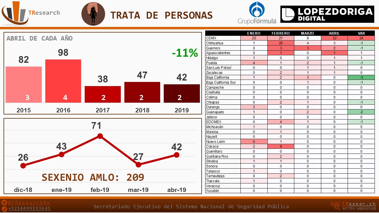 Ranking de incidencia delictiva en abril de 2019 - trata