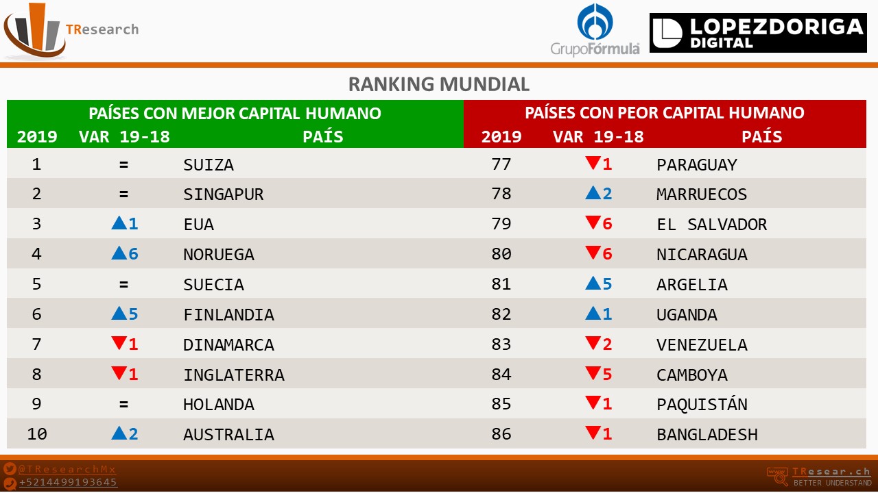Ranking mundial de talento humano