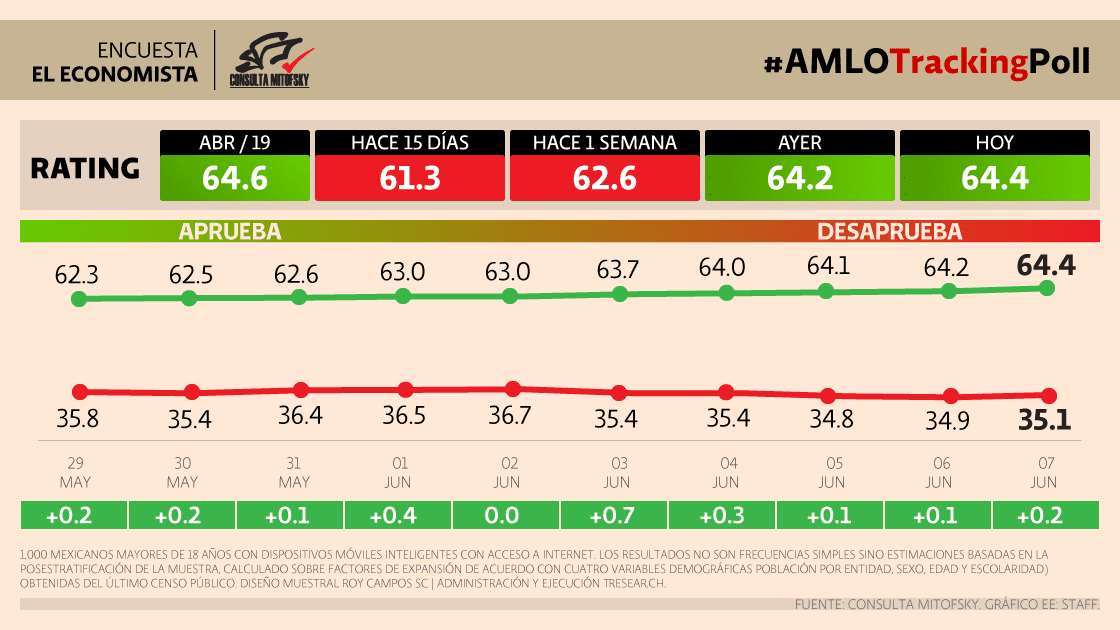 Pese a amenaza de aranceles, se eleva aprobación de López Obrador - amlotrackingpoll