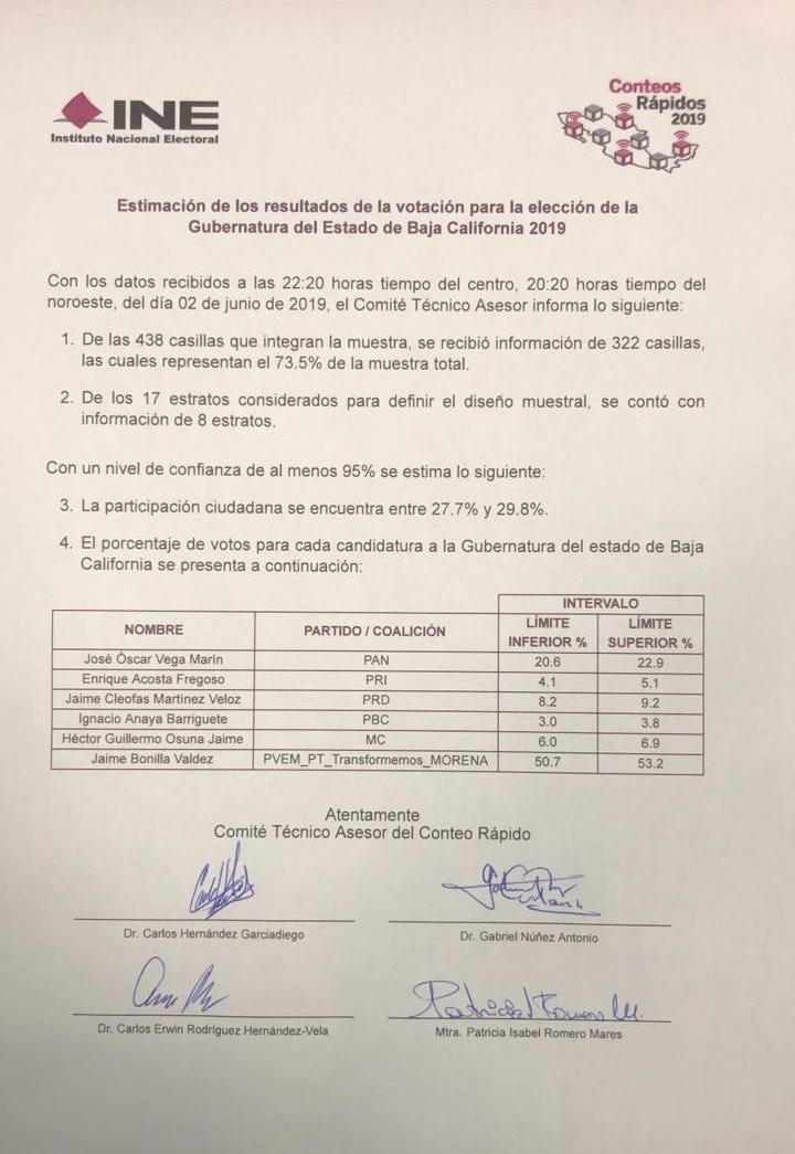 Morena gana gubernaturas de Puebla y Baja California; PAN es derrotado; PRI mantiene registro - baja-california-conteo-rapido-jaime-bonilla