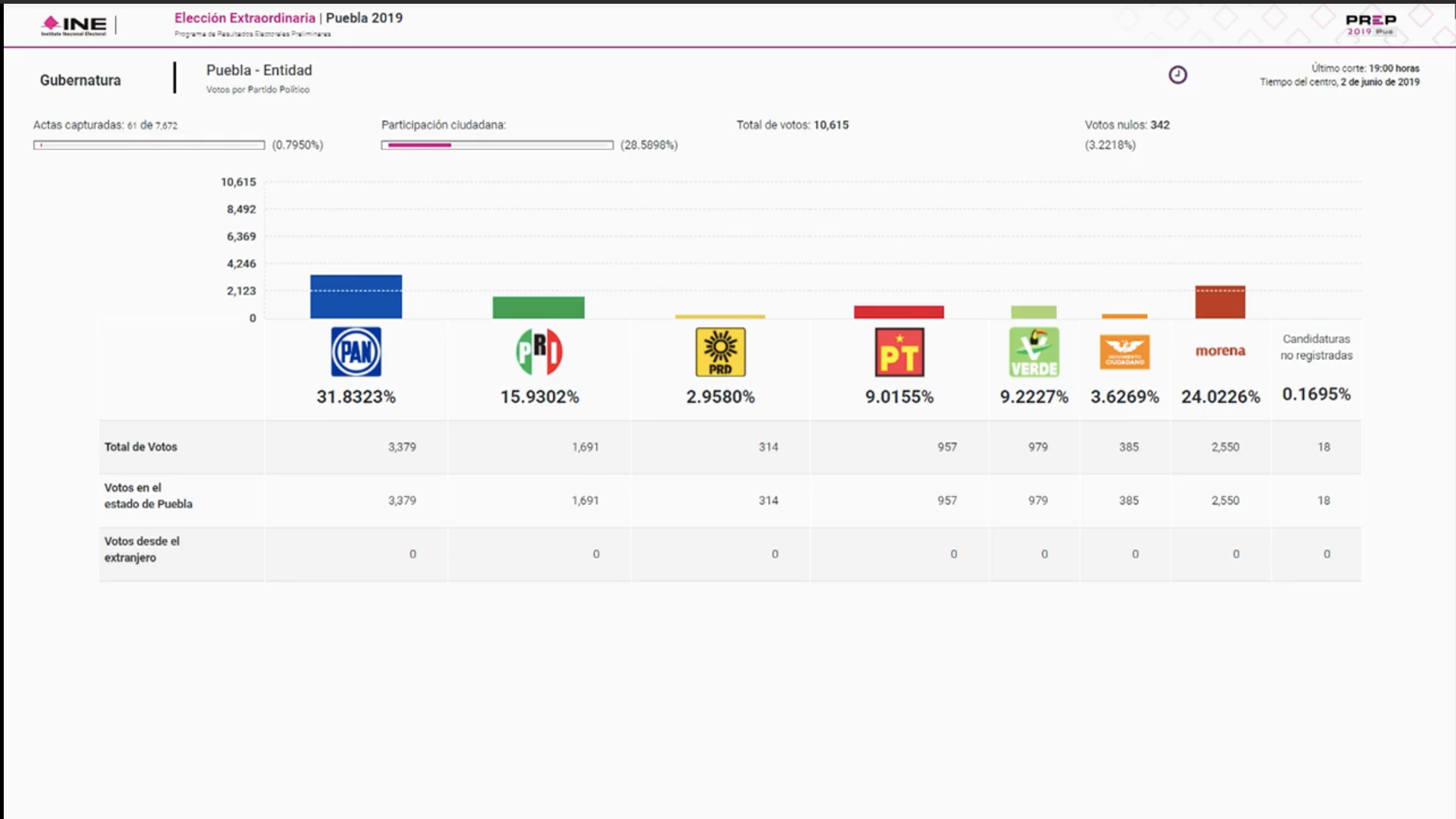 Avance del PREP Puebla 2019