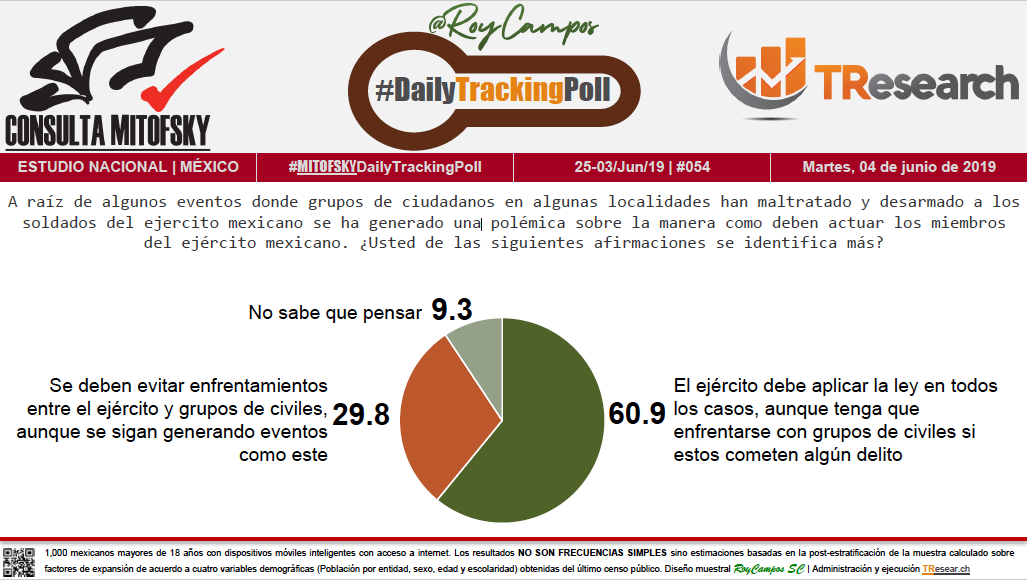 Encuesta sobre el papel del Ejército en México - captura-de-pantalla-2019-06-04-a-las-122108