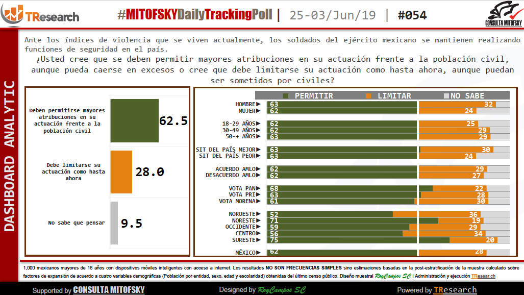Encuesta sobre el papel del Ejército en México - captura-de-pantalla-2019-06-04-a-las-122127