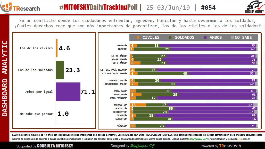 Encuesta sobre el papel del Ejército en México - captura-de-pantalla-2019-06-04-a-las-122140