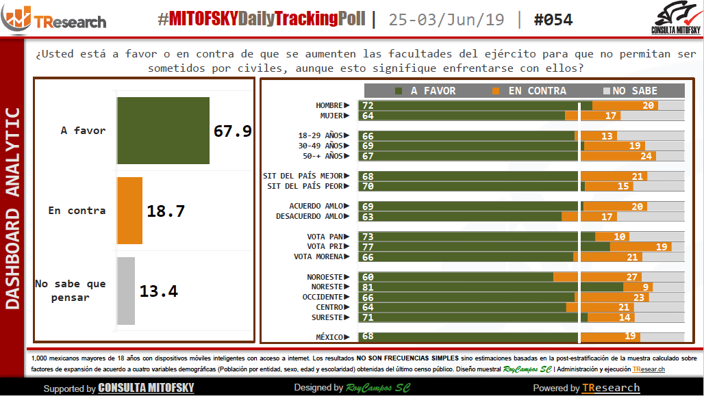 Encuesta sobre el papel del Ejército en México - captura-de-pantalla-2019-06-04-a-las-122151