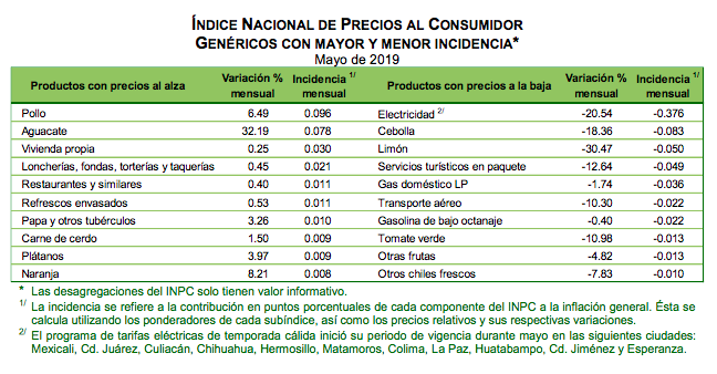 Inflación se mantiene por encima del estimado de Banxico - captura-de-pantalla-2019-06-07-a-las-082244