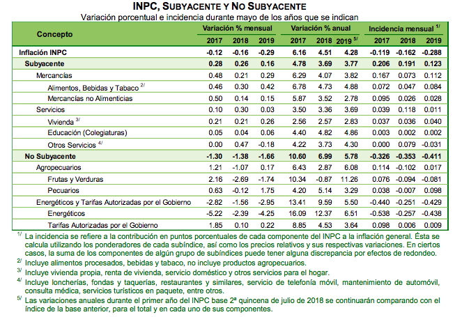 Inflación se mantiene por encima del estimado de Banxico - captura-de-pantalla-2019-06-07-a-las-082534