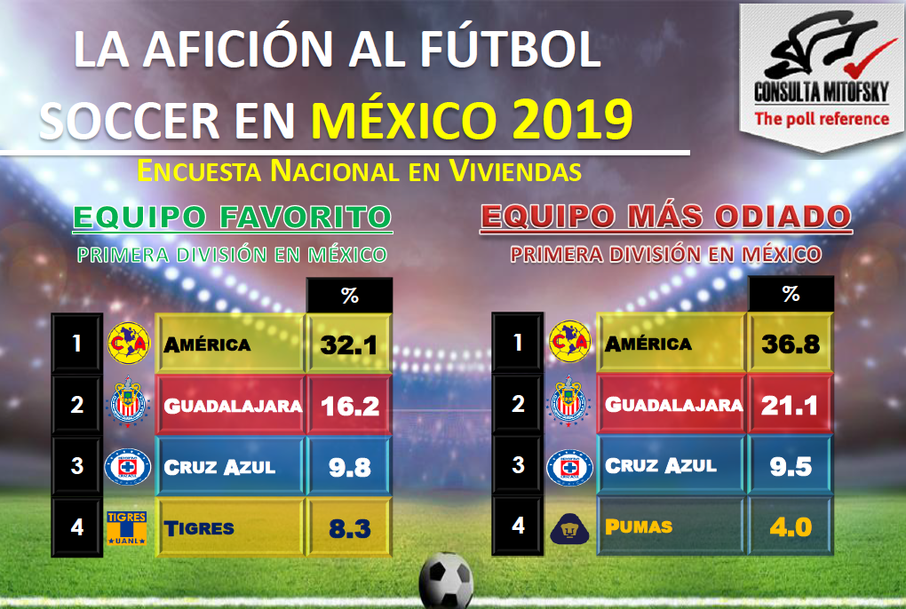 Pumas deja de ser el cuarto club más popular de México - captura-de-pantalla-2019-06-11-a-las-143005
