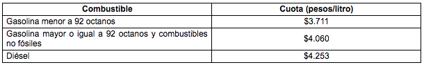 Retiran estímulo fiscal a gasolina Premium - combustibles-impuestos