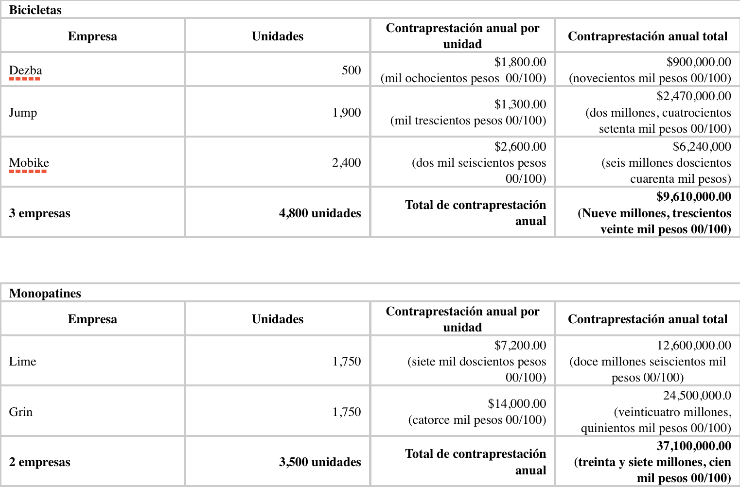 Define Semovi contraprestación a empresas de monopatines y bicicletas que operarán en capital - contraprestacion-anual-semovi