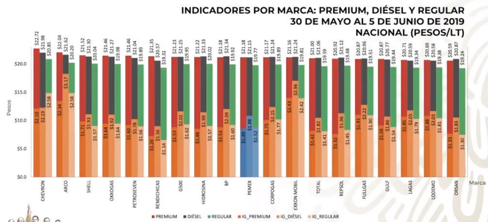 Los precios de las gasolinas, diésel y Gas LP - costos-de-las-gasolinas-y-diesel-por-marca