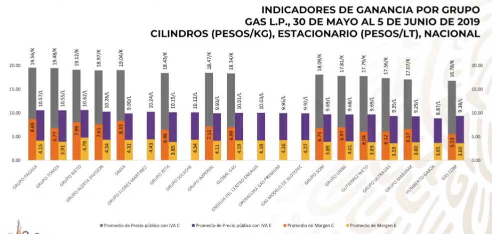 Los precios de las gasolinas, diésel y Gas LP - costos-delgas-lp-por-marca