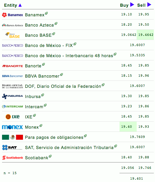 Peso avanza ligeramente frente al dólar este miércoles - cotizacion-dolar-miercoles