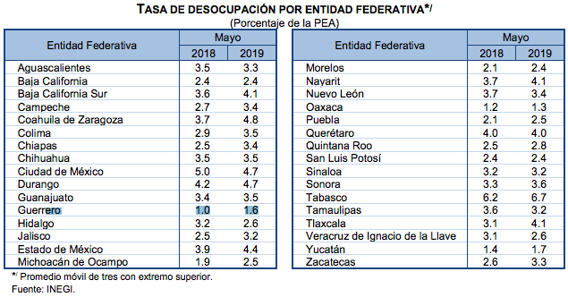 Aumenta 0.3 por ciento el desempleo en mayo - desempleo-en-mayo-por-estado