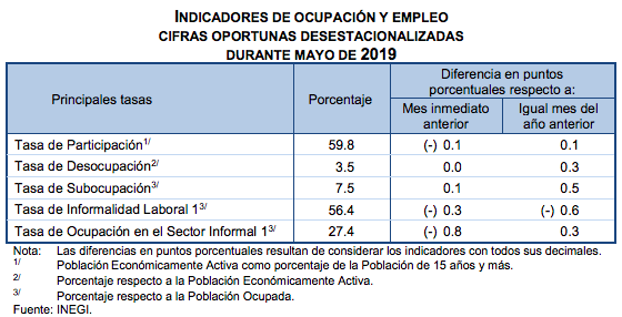 Aumenta 0.3 por ciento el desempleo en mayo - desempleo-inegi