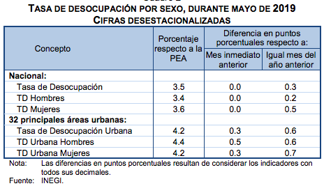 Aumenta 0.3 por ciento el desempleo en mayo - desempleo-por-genero