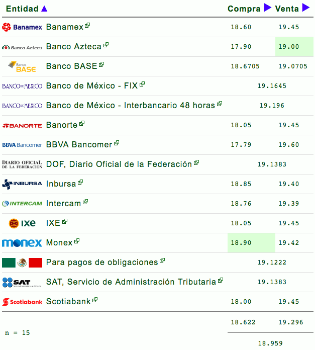 Dólar pierde seis centavos frente al peso y cierra en 19.60 - dolar-13-de-junio-2019