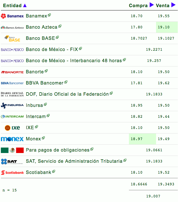 Peso mexicano retrocede por declaraciones de la Fed - dolar-25-de-junio