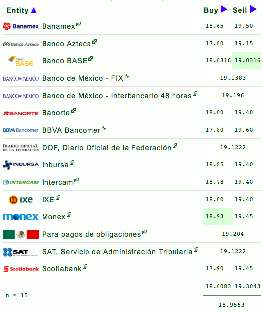 Dólar inicia jornada hasta en 19.60 pesos a la venta - dolar-peso