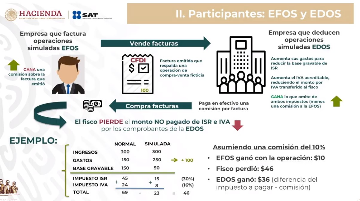Más de 8 mil empresas hacen facturas falsas en México: SAT - esquema-de-actuacion-de-factureros