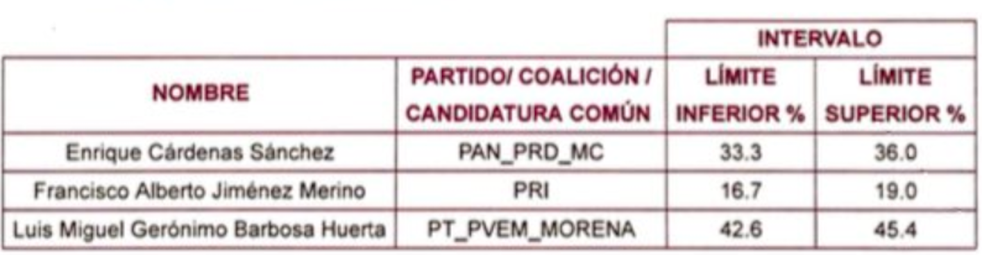 Estimación del INE da el triunfo a Barbosa en Puebla - estimacion-puebla-1