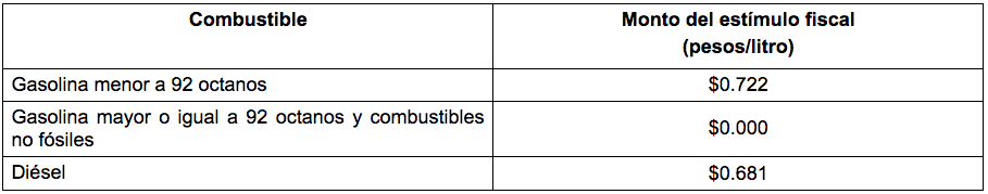 Disminuyen estímulos fiscales a gasolina Magna y diésel - estimulos-combustibles-2