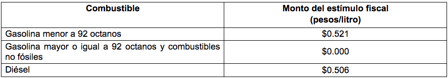 Nueva disminución de estímulos fiscales a gasolina Magna y diésel - estimulos-combustibles