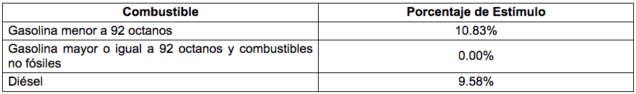 Nueva disminución de estímulos fiscales a gasolina Magna y diésel - estimulos-fiscales-combustibles