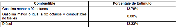 Hacienda aumenta los estímulos fiscales a gasolina Magna y Diésel - estimulos-gasolinas-1