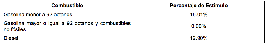 Disminuyen estímulos fiscales a gasolina Magna y diésel - estimulos-gasolinas