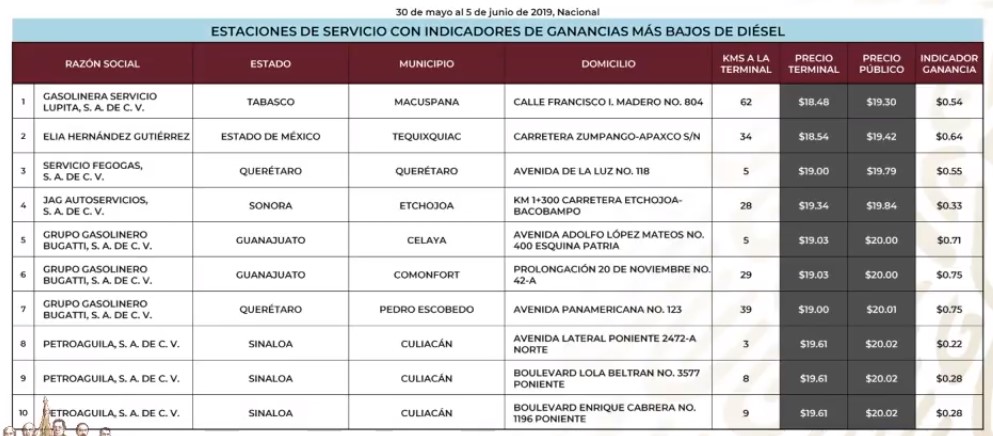 Los precios de las gasolinas, diésel y Gas LP - gasolineras-mas-baratas-diesel