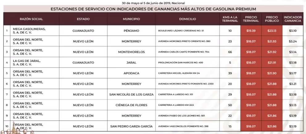 Los precios de las gasolinas, diésel y Gas LP - gasolineras-mas-caras-premium