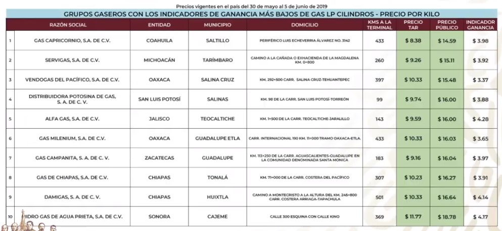 Los precios de las gasolinas, diésel y Gas LP - grupos-gaseros-mas-baratos-en-el-gas-lp-cilindros